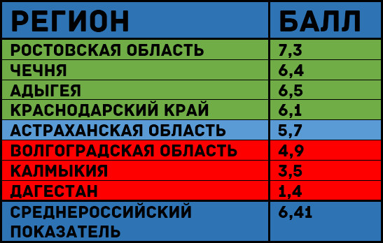 Астрахаская область показала слабую социально-политическую устойчивость в рейтинге Фонда «Петербургская политика»