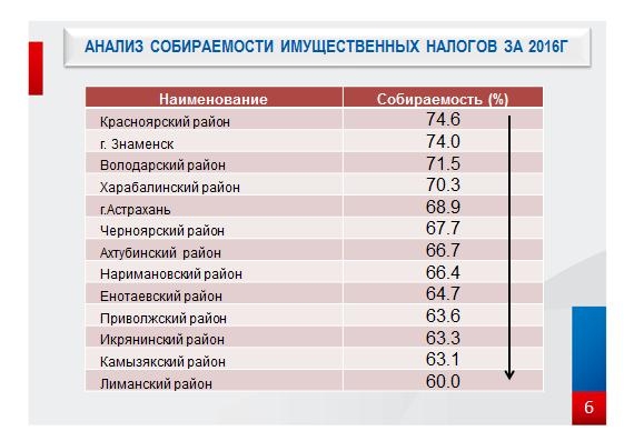 Более 30 % имущественного налога не заплатили астраханцы в 2016 году
