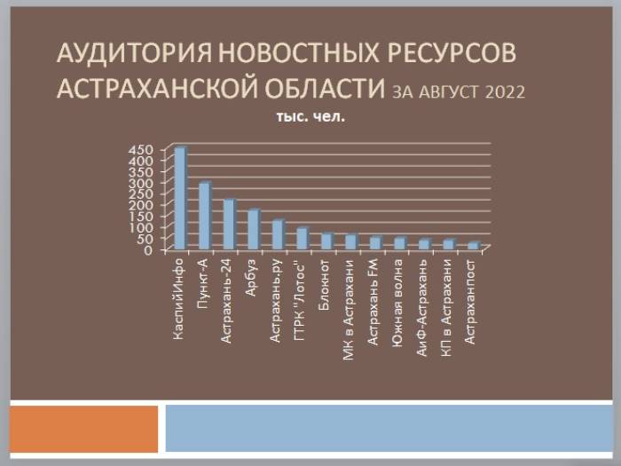 Рейтинг астраханских сайтов за август 2022