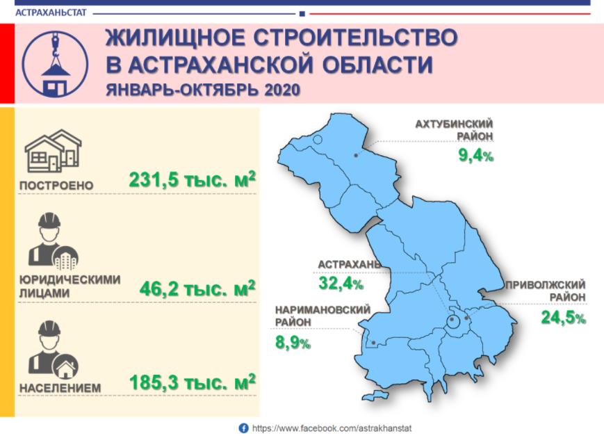 За десять месяцев в Астраханской области построено 230 тыс.кв.м. жилья