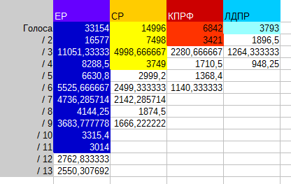 Мандаты по партспискам