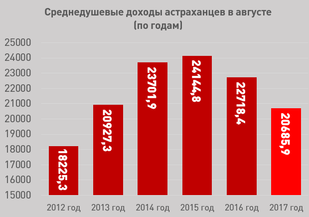 Астраханьстат: доходы астраханцев опустились до уровня 2013 года