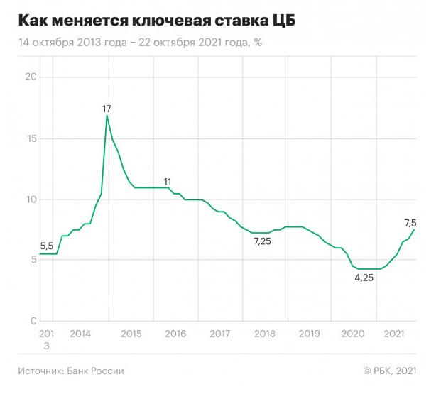 Центробанк внезапно поднял ставку до 7,5%. Это рекорд за два последних года