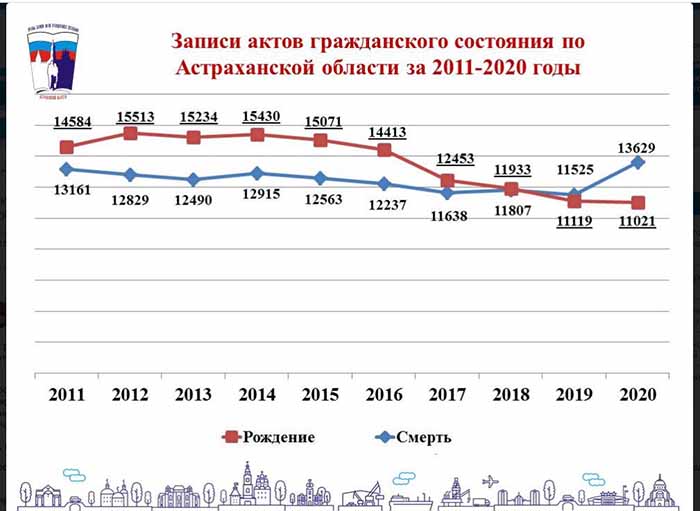 В 2020 году в Астраханской области зарегистрировано на 18% больше смертей