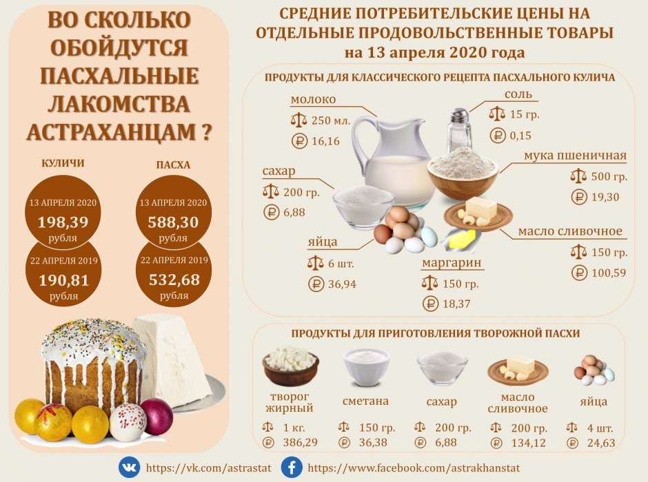 Астраханьстат опубликовал "Индекс кулича": отпраздновать Христово Воскресение стало дороже на 4%