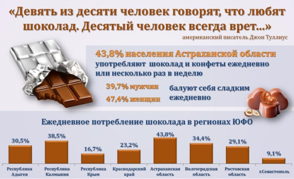 У астраханцев не слипнется. Жители региона лидируют по потреблению шоколада