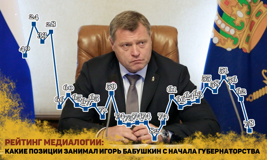 Губернатор Игорь Бабушкин пропал с радаров Медиалогии