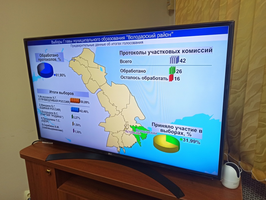 Батыршин Миндиев проигрывает выборы главы Володарского района