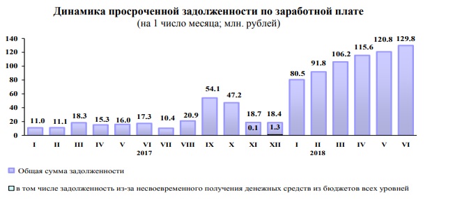 Задолженность по зарплате в Астрахани снова побила рекорд