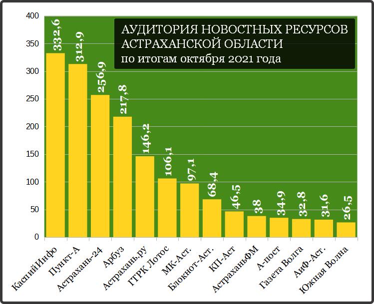 Рейтинг астраханских сайтов за октябрь-2021