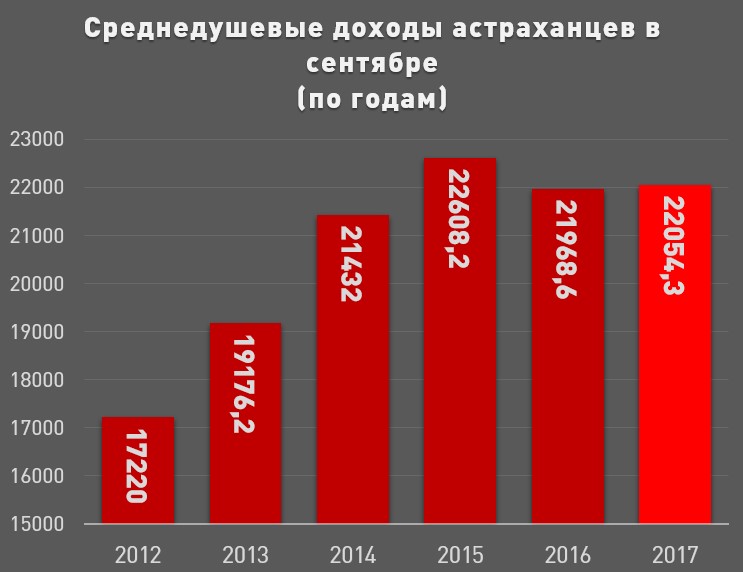 Среднедушевой доход в 2024