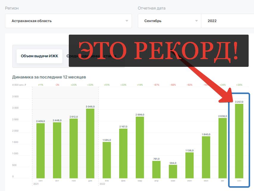 Статистика: Ипотека в Астраханской области дешевле, чем в США