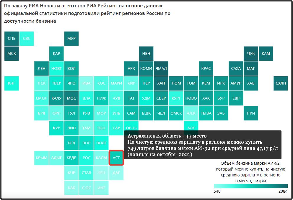 Средний астраханец на зарплату может купить 749 литров бензина, - РИА Рейтинг