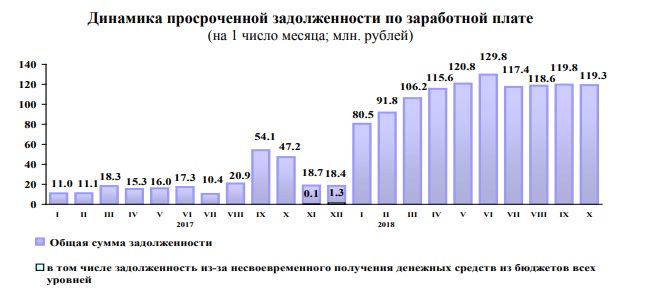 Долги по зарплате в Астрахани так и не снизились с начала года