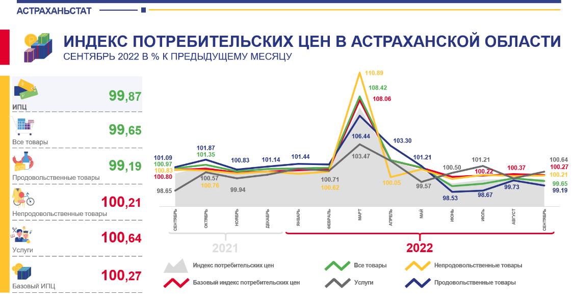 Повышение цен август. Индекс потребительских цен. Индекс роста цен. Индекс роста потребительских цен. Статистика цен.