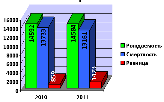 РОЖАТЬ БОЛЬШЕ НЕ СТАЛИ, НО И КАК МУХИ НЕ МРЕМ…