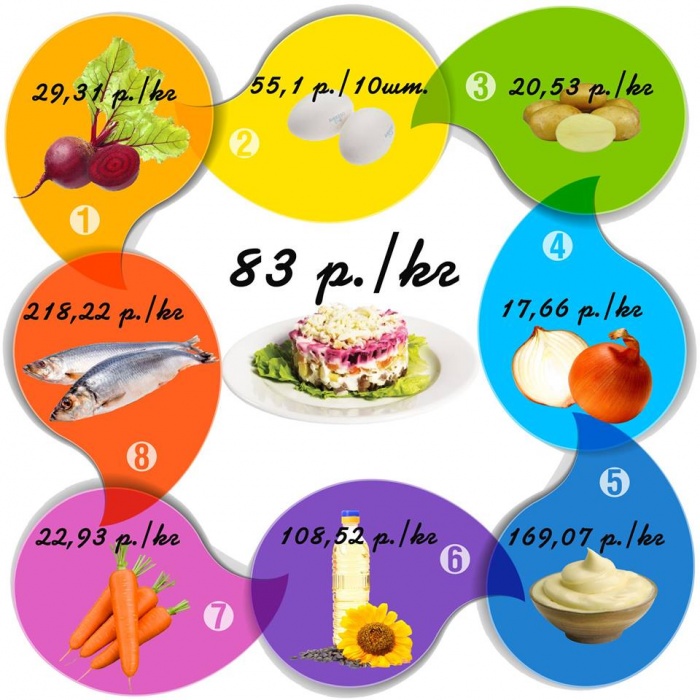 Астраханьстат выяснил, во сколько астраханцам обойдется праздничная "Селедка под шубой"