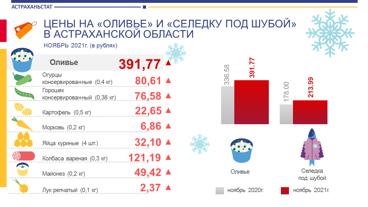 Оливье за год подорожало на 16%, селедка под шубой на 20%, подсчитал Астраханьстат