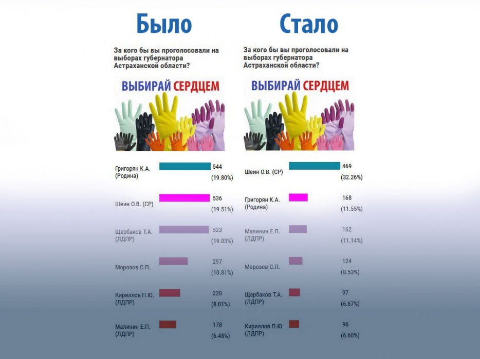 Кто накрутил голоса в опросе про кандидатов в губернаторы Астраханской области?