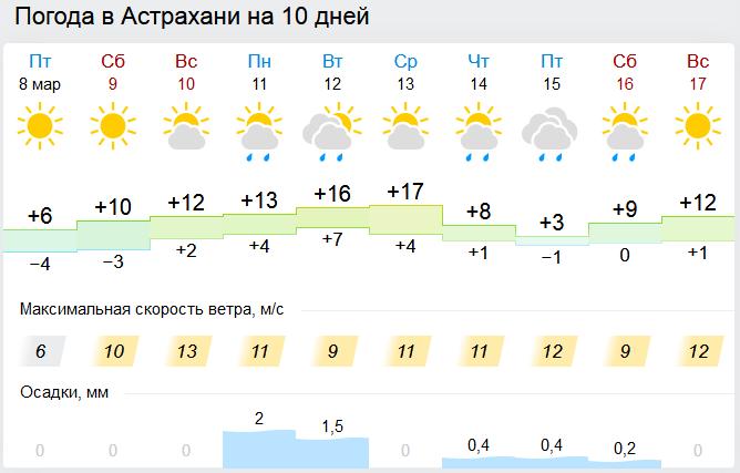 Прогноз погоды астрахань на 10 дней гисметео. Погода в Астрахани. Погода в Астрахани на неделю. Погода в Астрахани на сегодня. Погода в Астрахани на завтра.