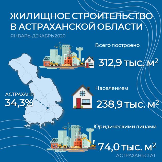 Сколько жилья построено в Астраханской области в 2020 году?