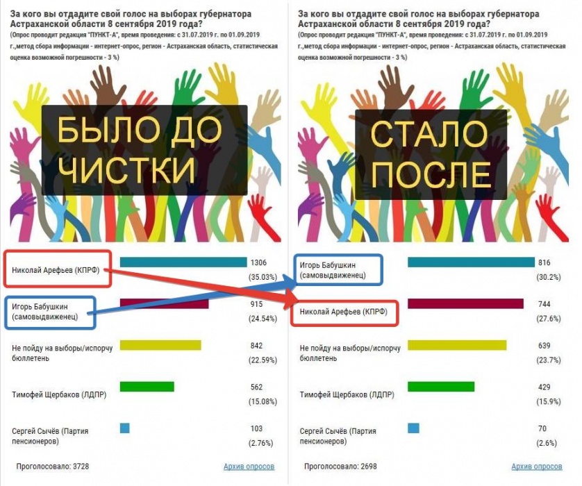На выборах губернатора Астраханской области будет второй тур