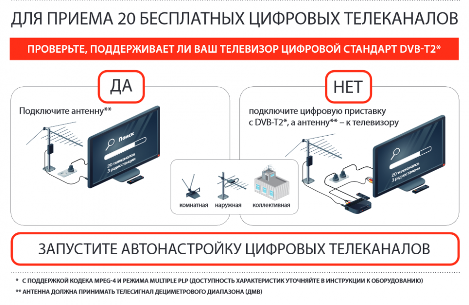 Цифровое тв. Цифровое Телевидение. Переход с аналогового на цифровое Телевидение. Переключение на цифровое Телевидение. Прием цифрового телевидения.