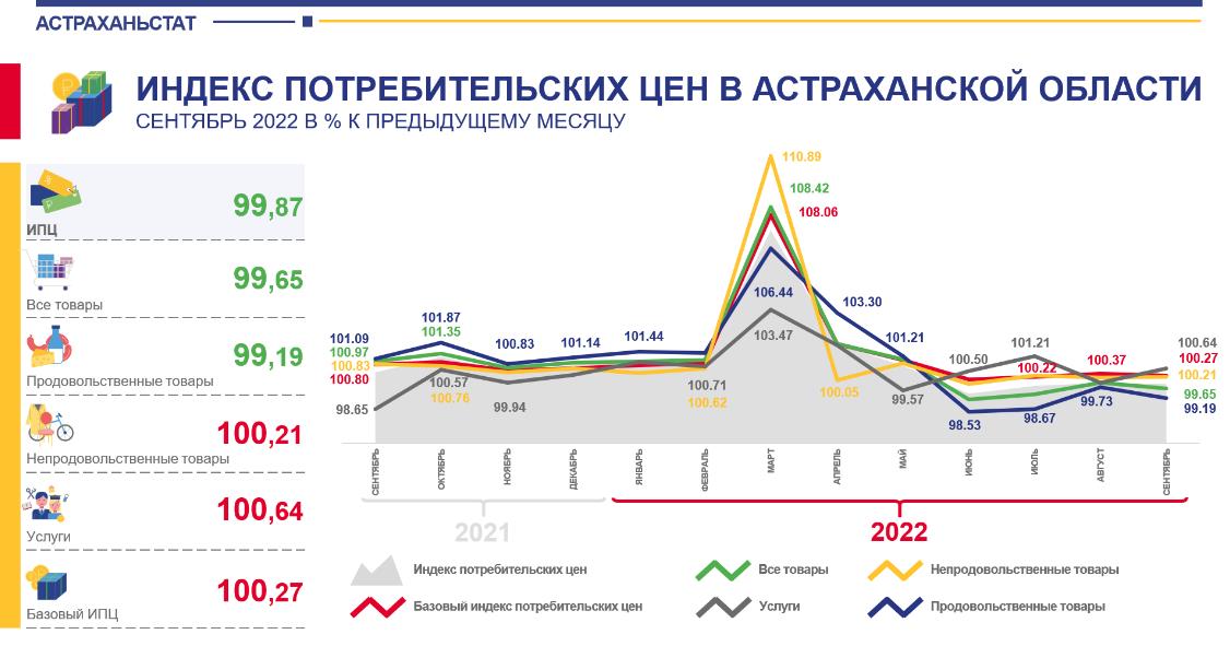 Что там с ценами по итогам сентября?