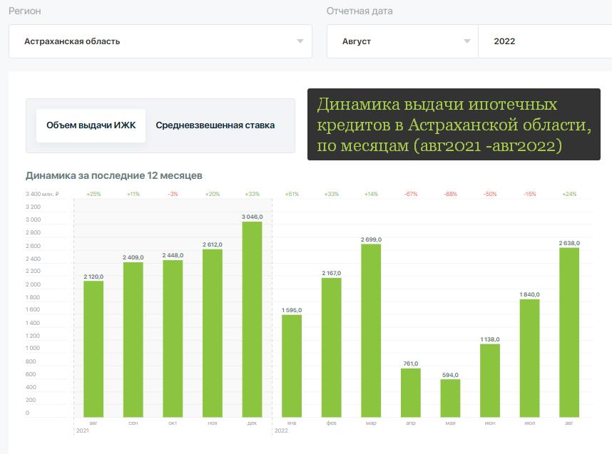 В Астрахани объемы выданной ипотеки выправились после санкционной просадки