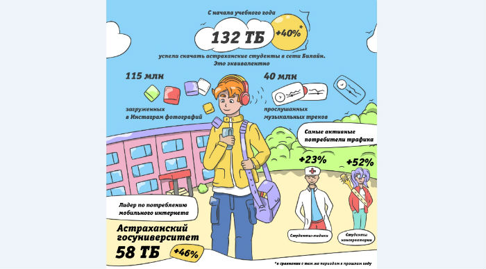 Консерватория обошла медуниверситет: Билайн оценил интернет-активность астраханских студентов
