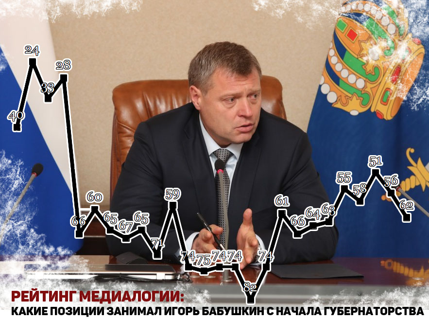 Игорь Бабушкин занял 62-ю строчку рейтинга Медиалогии по итогам сентября