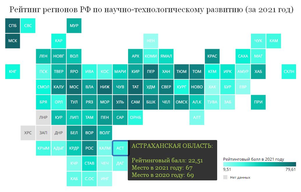 Астраханская область 67-я в рейтинге научно-технологического развития регионов РФ