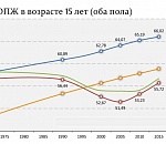Олег Шеин: люди сегодня живут не дольше, чем в СССР