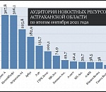 Рейтинг астраханских сайтов за сентябрь-2021