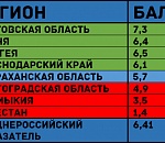 Астрахаская область показала слабую социально-политическую устойчивость в рейтинге Фонда «Петербургская политика»