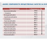 Более 30 % имущественного налога не заплатили астраханцы в 2016 году