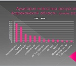 Рейтинг астраханских сайтов за июнь 2022