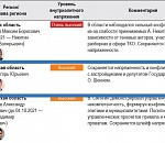 НЕЗЫГАРЬ оценил уровень напряжения элит Астраханской области как высокий