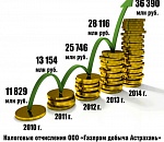 ООО «Газпром добыча Астрахань» - стабильный налогоплательщик