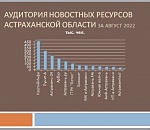 Рейтинг астраханских сайтов за август 2022