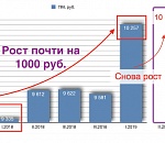 Прожиточный минимум снова вырос. Цены тоже ползут вверх