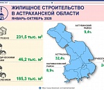 За десять месяцев в Астраханской области построено 230 тыс.кв.м. жилья