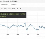 Годовая инфляция в Еврозоне впервые в истории вплотную подобралась к 10%