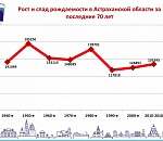 Астраханцы стали меньше рожать