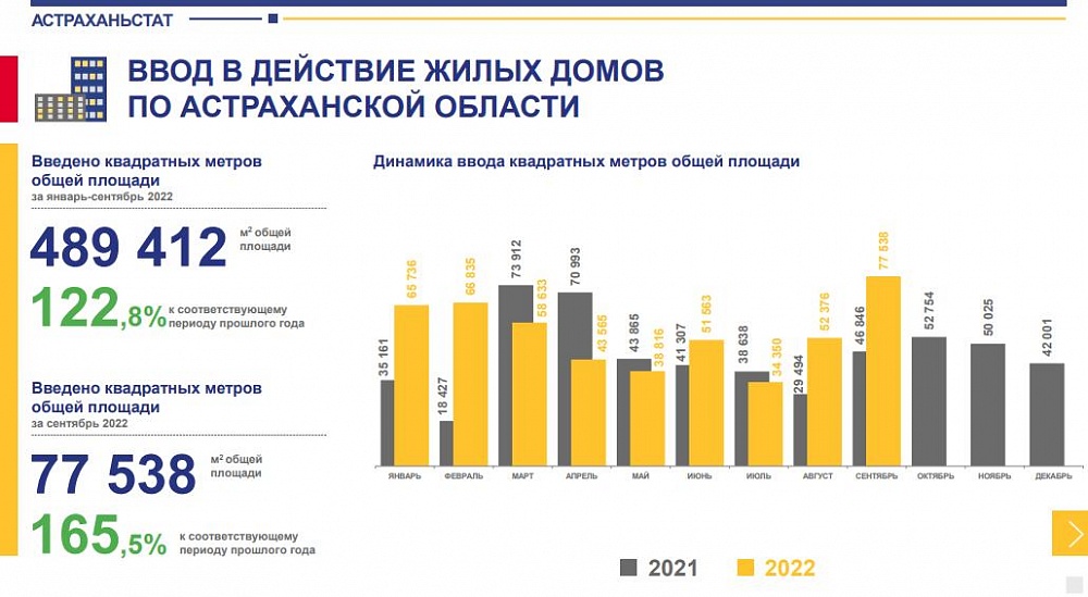 Астраханские строители на 23% опережают рекордные показатели прошлого года