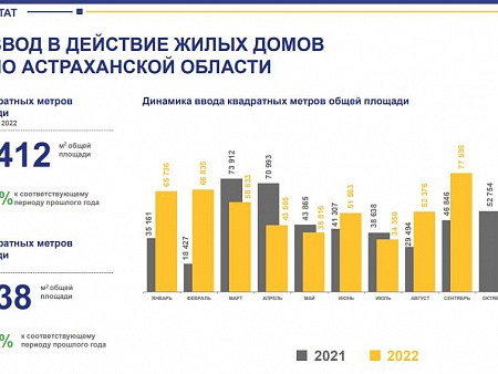 Астраханские строители на 23% опережают рекордные показатели прошлого года