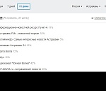 И снова первые: ПУНКТ-А - лидер регионального рейтинга новостей