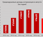 Астраханьстат: доходы астраханцев опустились до уровня 2013 года