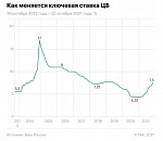 Центробанк внезапно поднял ставку до 7,5%. Это рекорд за два последних года