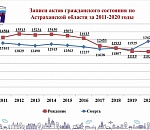 В 2020 году в Астраханской области зарегистрировано на 18% больше смертей